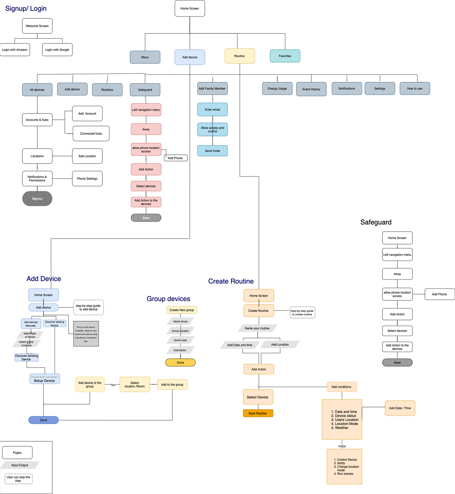 Information Architecture